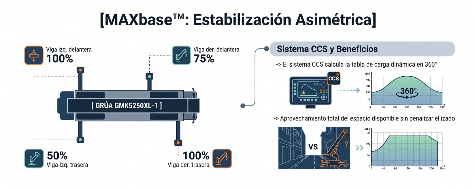 Grove GMK5250XL-1: Potencia de 250 toneladas y la pluma más larga en 5 ejes para elevación pesada en Alicante, Murcia y Valencia